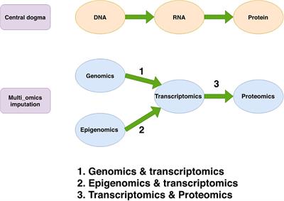 A Review of Integrative Imputation for Multi-Omics Datasets